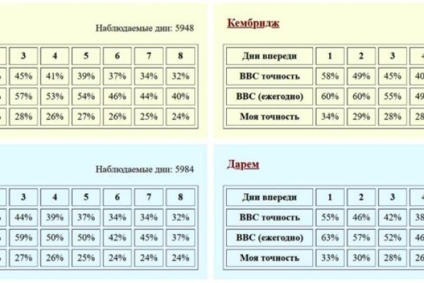 Зеркала онион сайтов